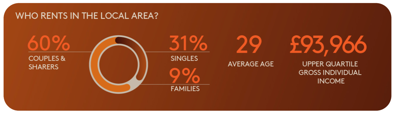 Who Rents in Local Areas